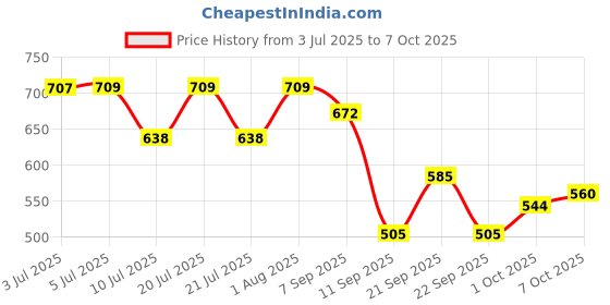 flipkart.com aegte Mattifying Pore Blur Beauty Filter Primer + Sunscreen with SPF 55++ Primer - 30 g aegte Price History Graph from 3 Jul 2025 to 7 Oct 2025