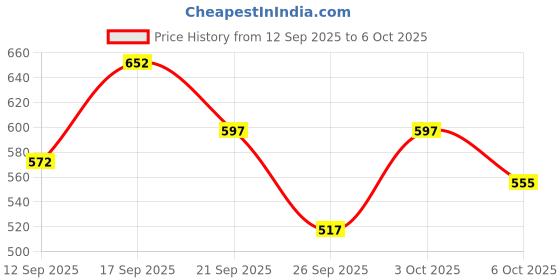 flipkart.com aegte Poreless Matte Compact SPF 50++ | Oil Control & Pore Minimizer | Compact aegte Price History Graph from 12 Sep 2025 to 6 Oct 2025