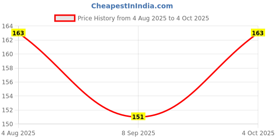 flipkart.com AEHUB Back Camera Lens Glass Protector for iPhone 11 Price History Graph from 4 Aug 2025 to 4 Oct 2025