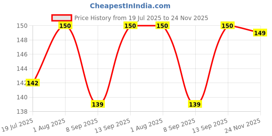 flipkart.com AEHUB Back Camera Lens Glass Protector for iPhone 12 Price History Graph from 19 Jul 2025 to 24 Nov 2025