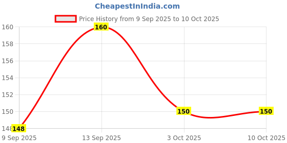 flipkart.com AEHUB Back Camera Lens Glass Protector for iPhone 12 Pro (Gold) Price History Graph from 9 Sep 2025 to 10 Oct 2025