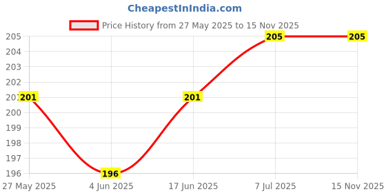 flipkart.com AEHUB Micro USB Cable 2 A 0.99 m original 10W FAST/QUICK CHARING MICRO USB CABLE Price History Graph from 27 May 2025 to 15 Nov 2025