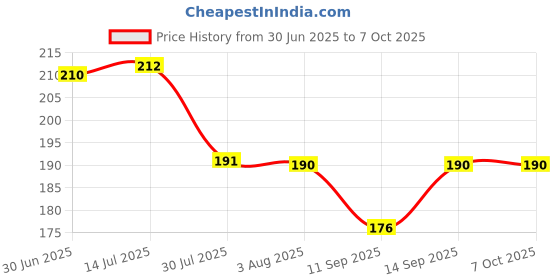 flipkart.com AEHUB Mobile Battery For Jio LYF Keypad Phone, 2000mAh Price History Graph from 30 Jun 2025 to 7 Oct 2025