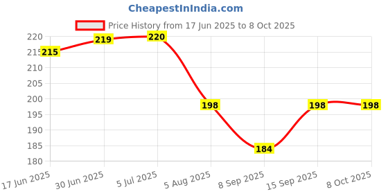 flipkart.com AEHUB Mobile Battery For Jio LYF Keypad Phone F220B/F320B/F90M/LF2403N/F120B/F61F/F81E/2000mAh Price History Graph from 17 Jun 2025 to 7 Oct 2025