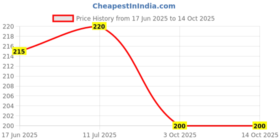 flipkart.com AEHUB Mobile Battery For LYF Jio Phone 2000mAh Price History Graph from 17 Jun 2025 to 14 Oct 2025