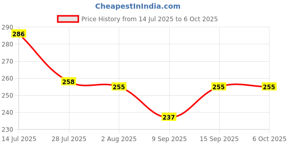 flipkart.com AEHUB Mobile Battery For Samsung Galaxy J7 / J7 Nxt / J7 Neo / J7 Core / J4 / J7 Duo / On7 / On7 Pro / 3000mAh Price History Graph from 14 Jul 2025 to 6 Oct 2025