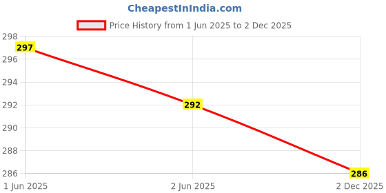 flipkart.com AEHUB Mobile Battery For Samsung Galaxy J7 Nxt / J7 / J7 Neo / J7 Core / J4 / J7 Duo / On7 / On7 Pro / 3000mAh Price History Graph from 1 Jun 2025 to 2 Dec 2025