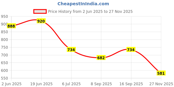 flipkart.com AEHUB Mobile Battery For Xiaomi 5A/ Redmi 5A/ Mi 5A/ BN34/ 3000mAh Price History Graph from 2 Jun 2025 to 27 Nov 2025