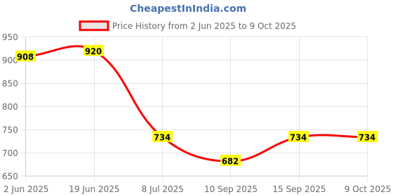 flipkart.com AEHUB Mobile Battery For Xiaomi Mi Redmi 6 / 6A BN37 3000mAh Price History Graph from 2 Jun 2025 to 8 Oct 2025