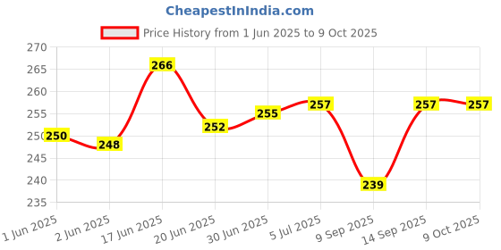 flipkart.com AEHUB Mobile Battery ForAirtel 4G Hotspot AMF 311ww/ Wifi DATA CARD/ DC024/ 2300mAh Price History Graph from 1 Jun 2025 to 9 Oct 2025