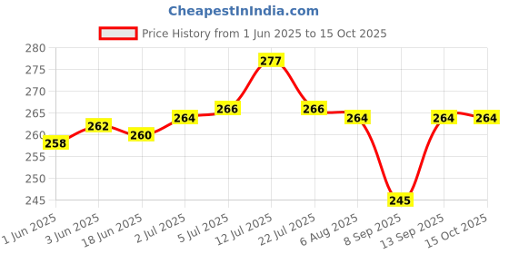 flipkart.com AEHUB Mobile Battery ForAirtel 4G Hotspot AMF 311ww Wifi Router Price History Graph from 1 Jun 2025 to 15 Oct 2025