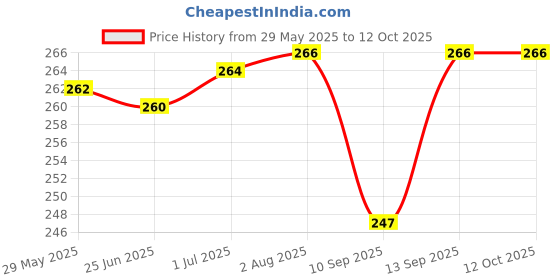 flipkart.com AEHUB Mobile Battery ForAirtel 4G Hotspot AMF 311ww Wifi Router Price History Graph from 29 May 2025 to 12 Oct 2025