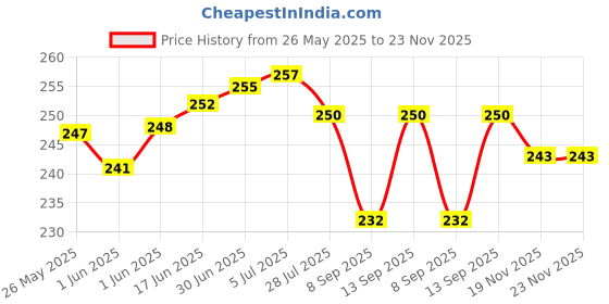 flipkart.com AEHUB Mobile Battery ForJio 4G Wireless Router/Jio M2s/Jio M2/Jio fi2/Hotspot Dongle/H12348/ 2300mAh Price History Graph from 26 May 2025 to 23 Nov 2025