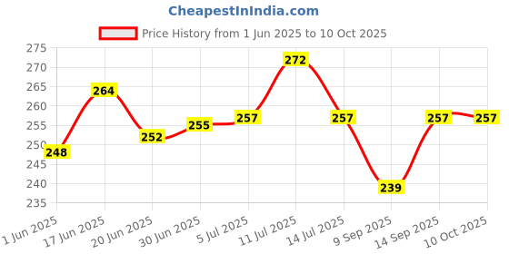 flipkart.com AEHUB Mobile Battery ForJio Fi3/ Jio Fi4/Jio Jmr540/Jio Jmr541/Jio Jmr520/Jio Jmr1140/DATA CARD/2600mAh Price History Graph from 1 Jun 2025 to 10 Oct 2025