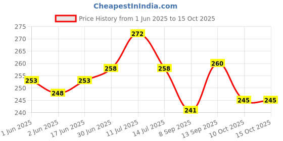 flipkart.com AEHUB Mobile Battery ForJio Fi3/Jio Fi4/Jio Jmr540/Jio Jmr541/Jio Jmr520/Jio Jmr1140/DATA CARD/2600mAh Price History Graph from 1 Jun 2025 to 14 Oct 2025