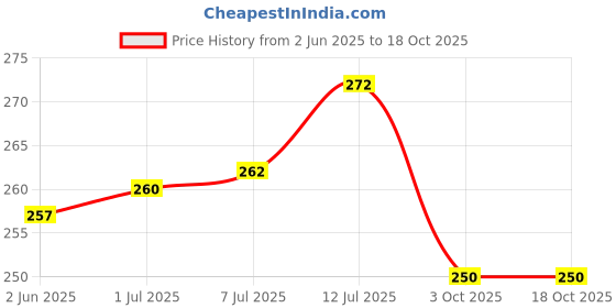 flipkart.com AEHUB Mobile Battery ForJio Fi3/Jio Fi4/Jio Jmr540/Jio Jmr541/Jio Jmr520/Jio Jmr1140/DATA CARD/2600mAh Price History Graph from 2 Jun 2025 to 17 Oct 2025