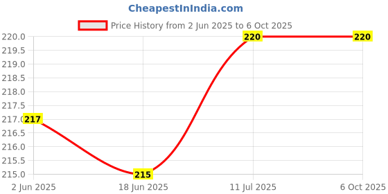 flipkart.com AEHUB Mobile Battery ForJio LYF Keypad Phone 2017/ 2018/ 2019/ 2020/ 2021/ 2022/ 2023/ Model/ 2000mAh Price History Graph from 2 Jun 2025 to 5 Oct 2025