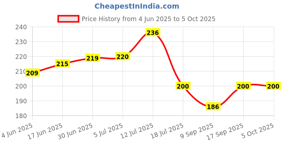 flipkart.com AEHUB Mobile Battery ForJio LYF Keypad Phone 2017/ 2018/ 2019/ 2020/ 2021/ 2022/ 2023/ Model/ 2000mAh Price History Graph from 4 Jun 2025 to 5 Oct 2025