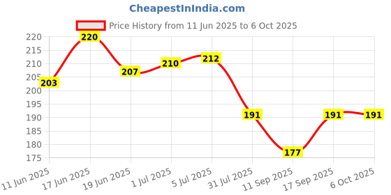 flipkart.com AEHUB Mobile Battery ForJio LYF Keypad Phone F320B/F220B/F120B/LF2403N/F90M/F61F/F81E/2000mAh Price History Graph from 11 Jun 2025 to 5 Oct 2025