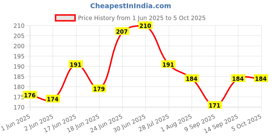 flipkart.com AEHUB Mobile Battery ForJio LYF Keypad Phone F320B/F220B/F90M/LF2403N/F120B/F61F/F81E/2000mAh Price History Graph from 1 Jun 2025 to 5 Oct 2025
