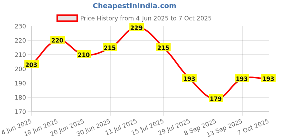 flipkart.com AEHUB Mobile Battery ForJio LYF Keypad Phone LF2403N/F220B/F120B/F320B/F90M/F61F/F81E/2000mAh Price History Graph from 4 Jun 2025 to 7 Oct 2025