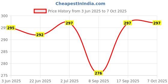 flipkart.com AEHUB Mobile Battery ForSamsung Galaxy J5 Price History Graph from 3 Jun 2025 to 7 Oct 2025