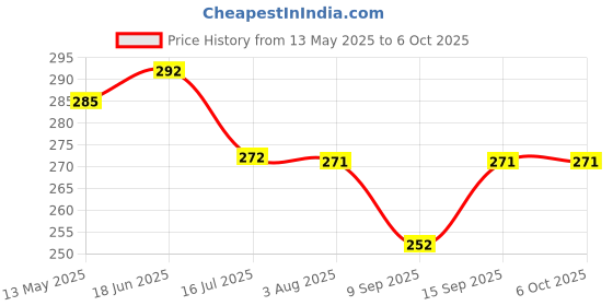 flipkart.com AEHUB Mobile Battery ForSamsung Galaxy J7 / J7 Nxt / J7 Neo / J7 Core / J7 Duo / J4 / On7 / On7 Pro / 3000mAh Price History Graph from 13 May 2025 to 5 Oct 2025