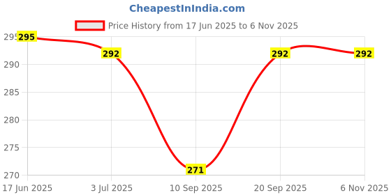 flipkart.com AEHUB Mobile Battery ForSamsung Galaxy J7 / J7 Nxt / J7 Neo / J7 Core / J7 Duo / J4 / On7 / On7 Pro / 3000mAh Price History Graph from 17 Jun 2025 to 5 Nov 2025