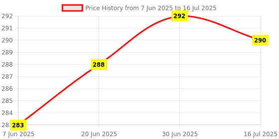flipkart.com AEHUB Mobile Battery ForSamsung Galaxy J7 Nxt / J7 / J7 Core / J7 neo / J7 Duo / J4 / On7 / On7 Pro / 3000mAh Price History Graph from 7 Jun 2025 to 16 Jul 2025