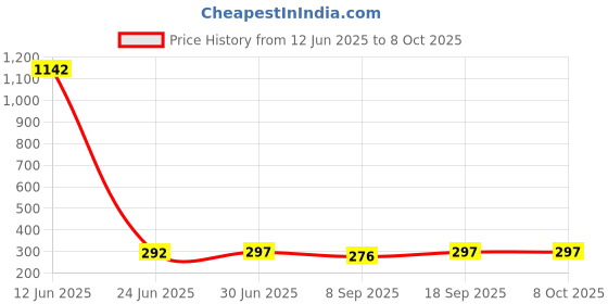flipkart.com AEHUB Mobile Battery ForSamsung Galaxy On5 Pro 2600mAh Price History Graph from 12 Jun 2025 to 8 Oct 2025