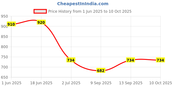 flipkart.com AEHUB Mobile Battery ForXiaomi Mi Note 6 Pro/ BN48/ 4000mAh Price History Graph from 1 Jun 2025 to 10 Oct 2025