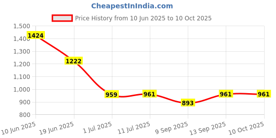flipkart.com AEHUB Mobile Battery ForXiaomi Redmi Note 5 Pro/ BN45/ 4000mAh Price History Graph from 10 Jun 2025 to 10 Oct 2025