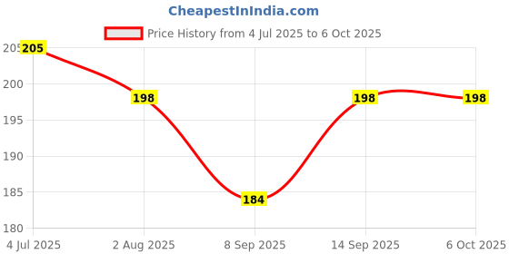 flipkart.com AEHUB Type C 5 A 1.01 m original 45W USB C TO C SUPER-FAST CHARGER CABLE Price History Graph from 4 Jul 2025 to 5 Oct 2025