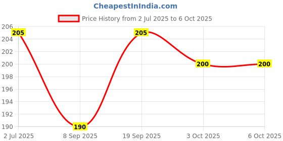 flipkart.com AEHUB USB Type C Cable 2 A 1 m 65W_10V/6.5A VOOC/DART/WARP/DASH/SUPERVOOC/SUPERDART FAST CHARGER Price History Graph from 2 Jul 2025 to 5 Oct 2025