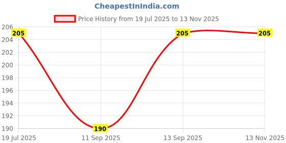 flipkart.com AEHUB USB Type C Cable 8 A 0.99 m original 65W/80W WARP/SUPERVOOC/DASH/DART/VOOC ULTRA FAST CHARGER CABLE Price History Graph from 19 Jul 2025 to 13 Nov 2025