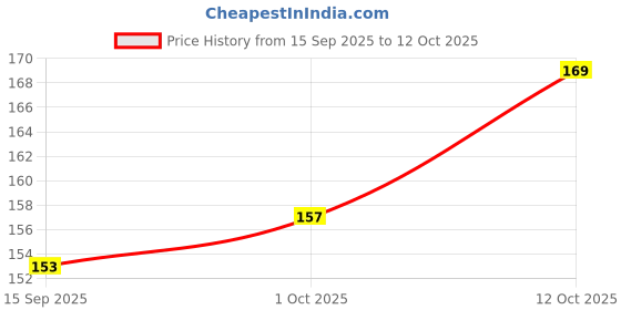 flipkart.com aeidess Back Cover for iPhone 16 aeidess Price History Graph from 15 Sep 2025 to 12 Oct 2025