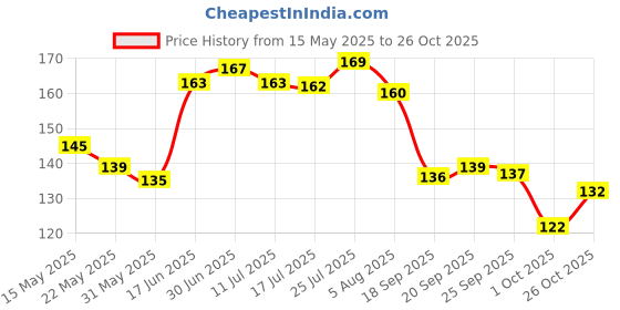 flipkart.com aeidess Back Cover for POCO C61 aeidess Price History Graph from 15 May 2025 to 26 Oct 2025