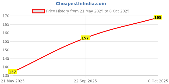 flipkart.com aeidess Back Cover for Redmi A4 5G, POCO C75 5G, Redmi 14C 5G aeidess Price History Graph from 21 May 2025 to 8 Oct 2025