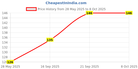 flipkart.com Aeidess Edge To Edge Tempered Glass for iphone 15 Price History Graph from 28 May 2025 to 7 Oct 2025