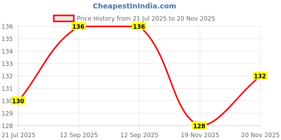 flipkart.com Aeidess Edge To Edge Tempered Glass for OnePlus Nord CE 3 Lite 5G Price History Graph from 21 Jul 2025 to 20 Nov 2025