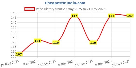 flipkart.com Aeidess Edge To Edge Tempered Glass for poco c61 Price History Graph from 29 May 2025 to 21 Nov 2025