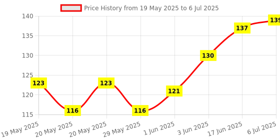 flipkart.com Aeidess Edge To Edge Tempered Glass for REDMI A4 5G, REDMI A4 Price History Graph from 19 May 2025 to 6 Jul 2025