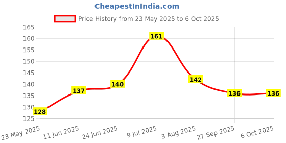 flipkart.com Aeidess Tempered Glass Guard for Nothing Phone (2a) Price History Graph from 23 May 2025 to 6 Oct 2025