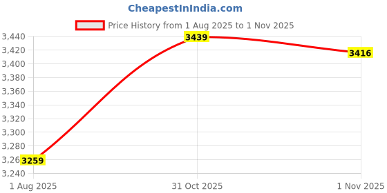 flipkart.com tramontina Aeion + Pressure cooker 1.5 L Induction Bottom Pressure Cooker tramontina Price History Graph from 1 Aug 2025 to 1 Nov 2025