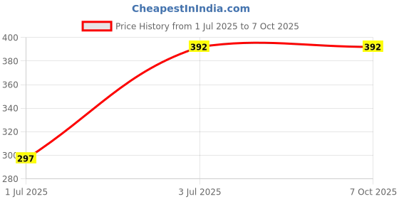 flipkart.com AEkert Camera Lens Protector for iPhone 13 Pro Max Price History Graph from 1 Jul 2025 to 6 Oct 2025