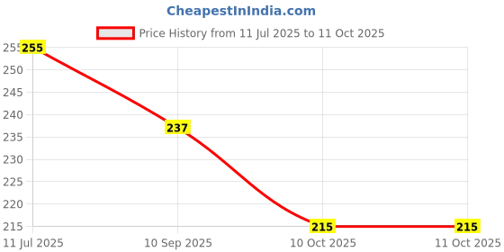 flipkart.com AEkert Mobile Battery For Jio WiFi Dongle M2S/ Jiofi 2 M2-H12348/ 2300mAh Price History Graph from 11 Jul 2025 to 10 Oct 2025
