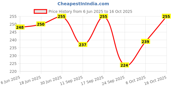 flipkart.com AEkert Mobile Battery ForJio WiFi Dongle M2S/ Jiofi 2 M2-H12348/ 2300mAh Price History Graph from 6 Jun 2025 to 16 Oct 2025