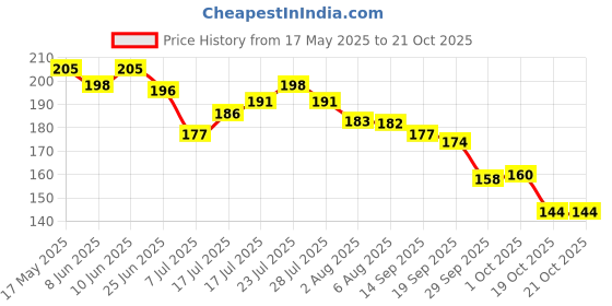 flipkart.com aekko 3D Cute Cartoon astronaut Art EVA Pencil Box aekko Price History Graph from 17 May 2025 to 19 Oct 2025