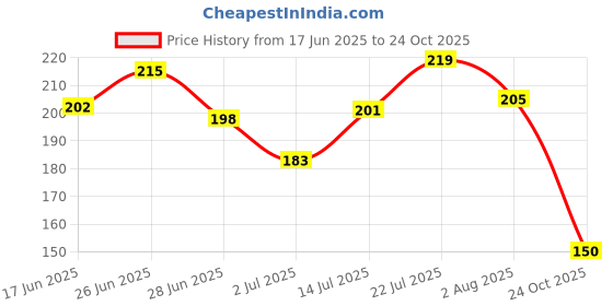 flipkart.com aekko 3D Pencil Case Star Unicorn Art EVA Pencil Box aekko Price History Graph from 17 Jun 2025 to 24 Oct 2025