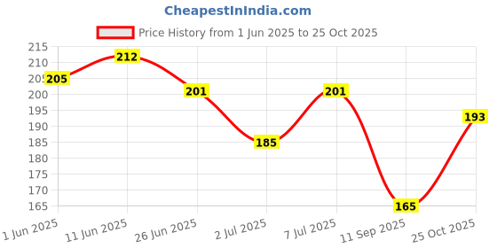 flipkart.com aekko 3D Pencil Case Universal Space Design Embossed Art EVA Pencil Box aekko Price History Graph from 1 Jun 2025 to 25 Oct 2025